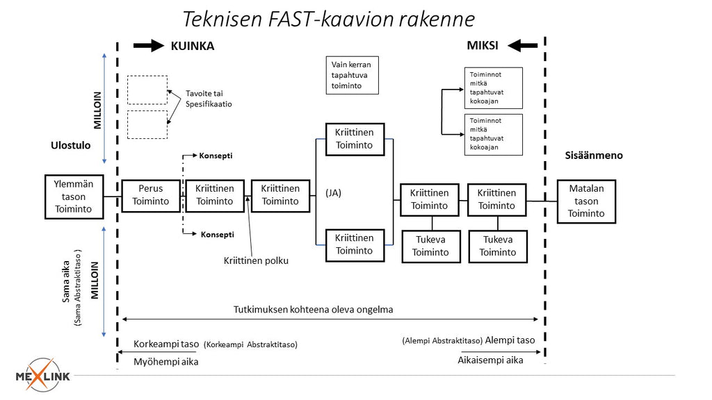Toimintoanalyysi 1 (Function Analysis System Technique, F.A.S.T.) by Pentti Enlund
